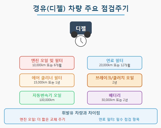 디젤점검주기
