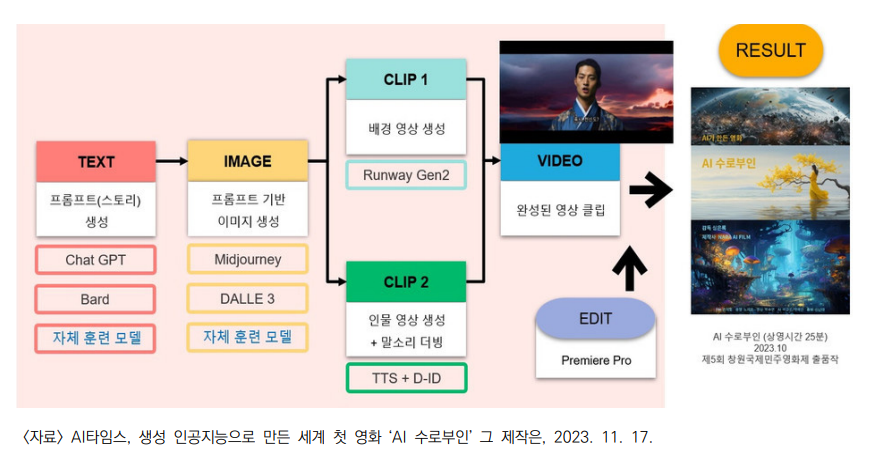  생성형 AI 현황 및 전망