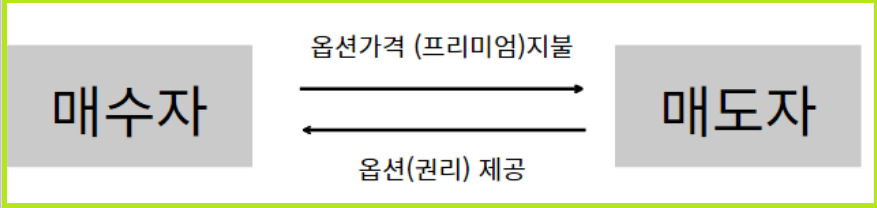 옵션 매수자와 매도자 관계
