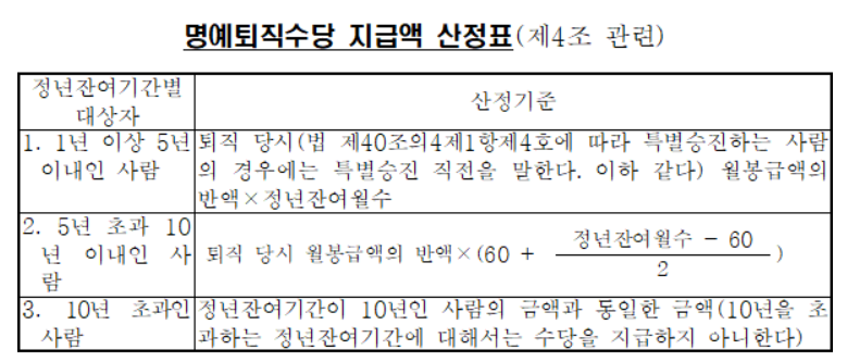 공무원 명예퇴직수당 계산법ㅣ공무원 20년 근무 (ft.조기퇴직수당) 공무원 명예퇴직수당 계산법ㅣ공무원 20년 근무 (Ft.조기퇴직수당)
