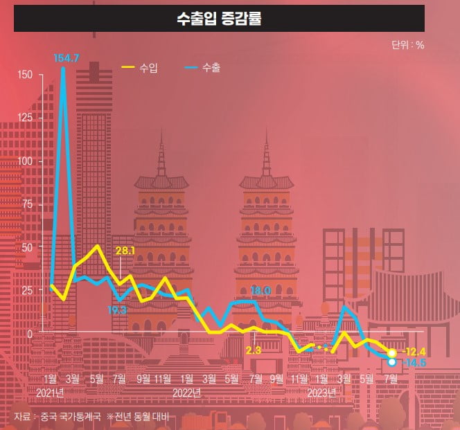 수출입 증감률