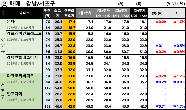 강남/서초구 주간 평균 매매 호가