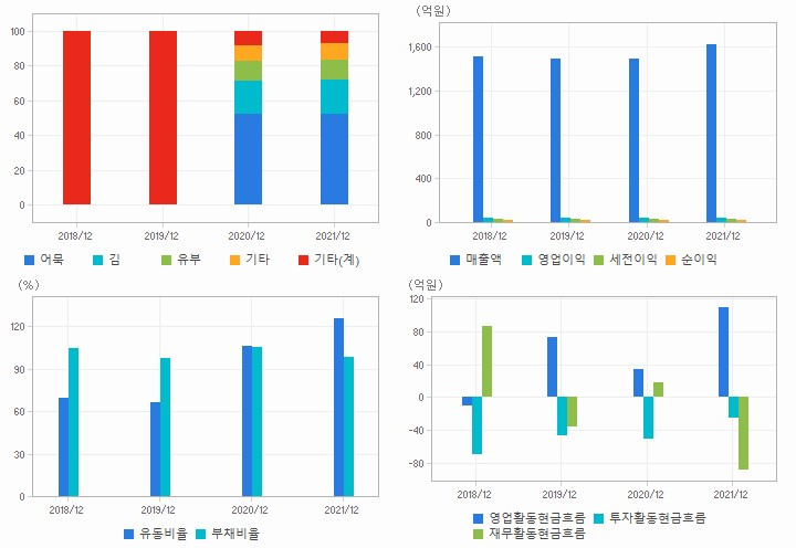 CJ씨푸드 재무분석