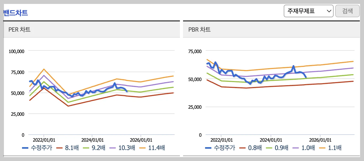SK텔레콤 밴드 차트