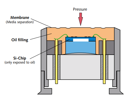  Piezoresistive 압력 센서 - KISTLER