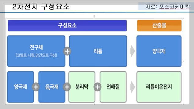 2차전지 구성요소