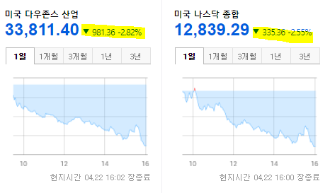 미국 증시 현황