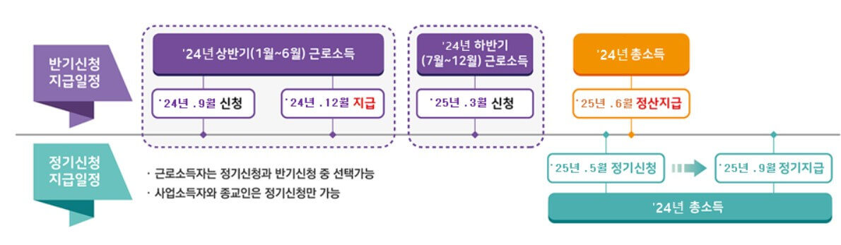 근로장려금 지급일정