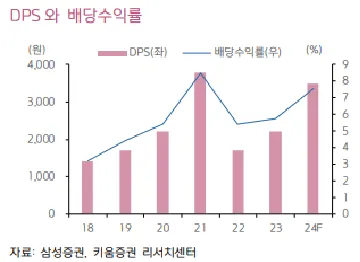 삼성증권 배당 수익률