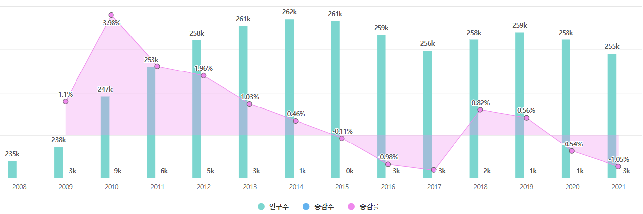 동남구 인구수 변화 추이