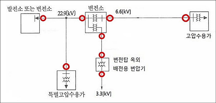 LA설치위치