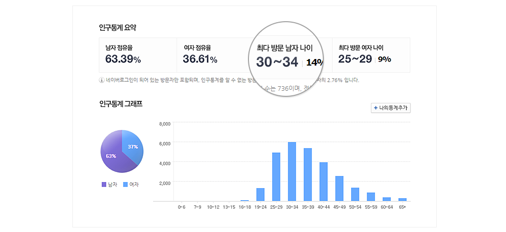 네이버 애널리틱스 인구통계 요약