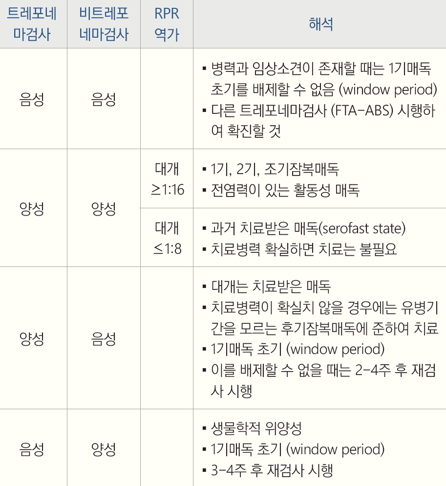 매독 (feat. 성매개감염 진료지침 2023 질병관리청) 매독 (Feat. 성매개감염 진료지침 2023 질병관리청)