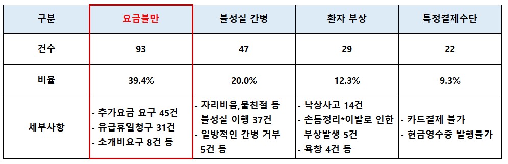 간병인이용관련_소비자상담현황