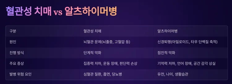 치매-차이점