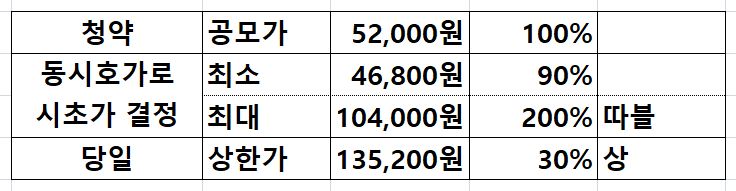  에스디바이오센서 청약마감 경쟁율과 따상 가격은 어떻게 나오나