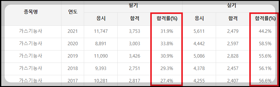 가스기능사 합격률