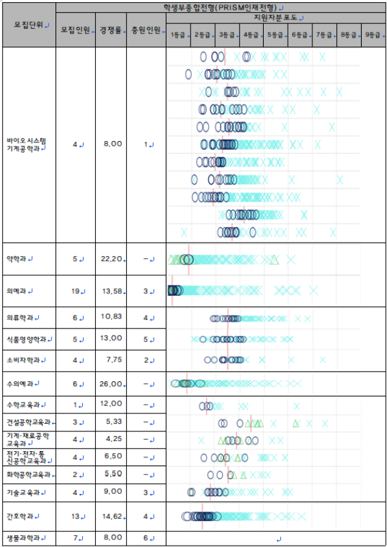 2024 충남대학교 수시경쟁률등급 최저입학시험 안내요약 12