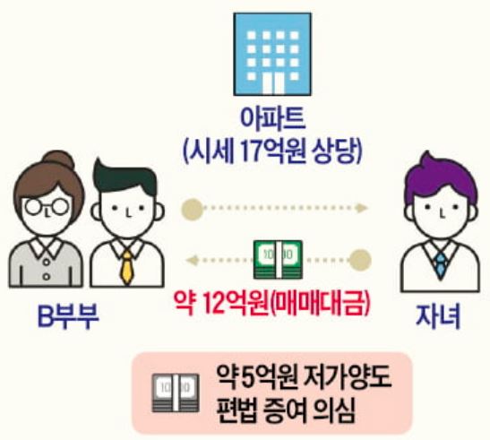가족간 저가 양도 편법증여 의심사례