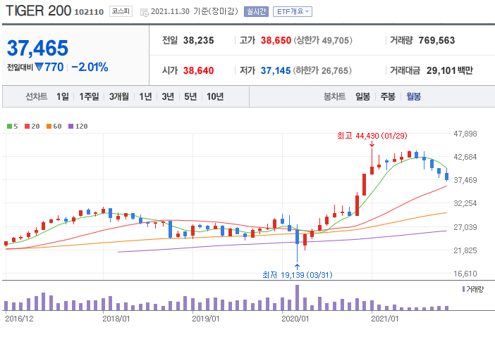 TIGER 200 월봉과 코스피지수 비교