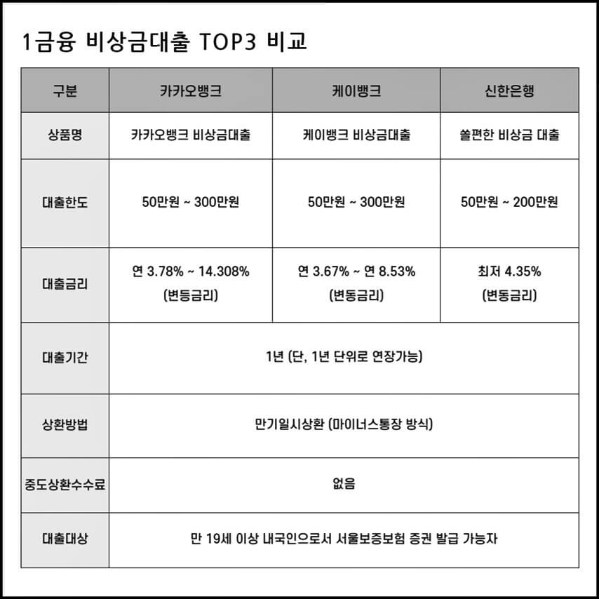 1금융권-비상금대출-TOP3-비교
