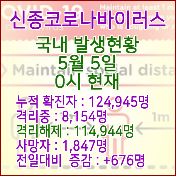  코로나19(코로나바이러스) 5월 5일 0시 국내(해외포함) 발병 124,945명 / 114,944명 완치 격리해제 / 사망자 1,847명