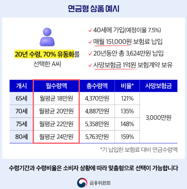 연금형 상품 예시