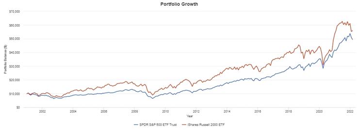 2000년대부터 SPY ETF(파란선), IWM ETF(빨강선) 비교, IWM ETF가 더 수익률이 높았음을 보여주는 차트