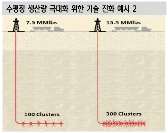 수평정 생산량 극대화 위한 기술 진화 예시 2