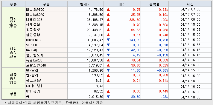 4.17 해외증시 동향