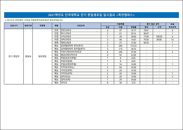 단국대-편입커트라인2