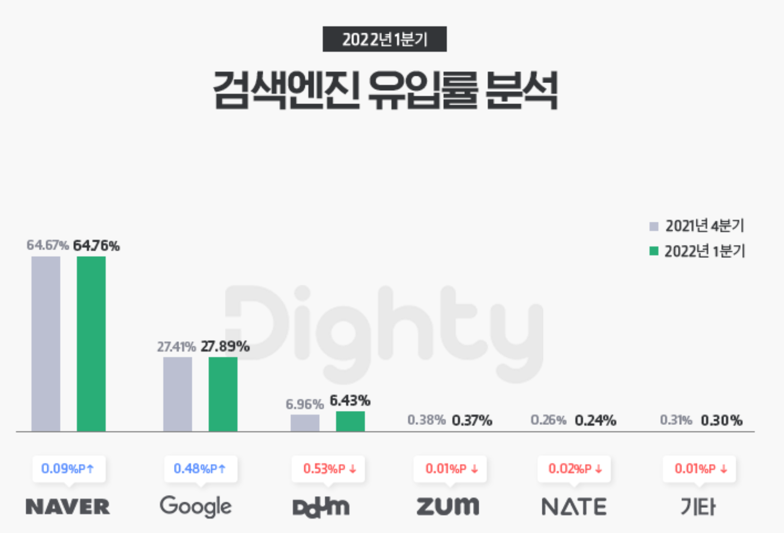 검색엔진 유입율 - 구글이 2위다