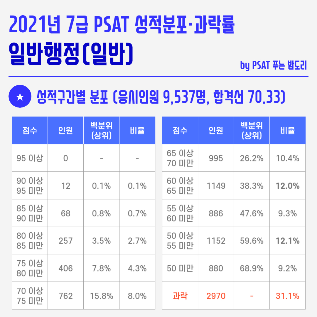 2021년 국가직 7급 PSAT 성적분포 과락률 - 일반행정