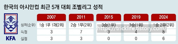 아시안컵 최근 5회 조별리그 성적