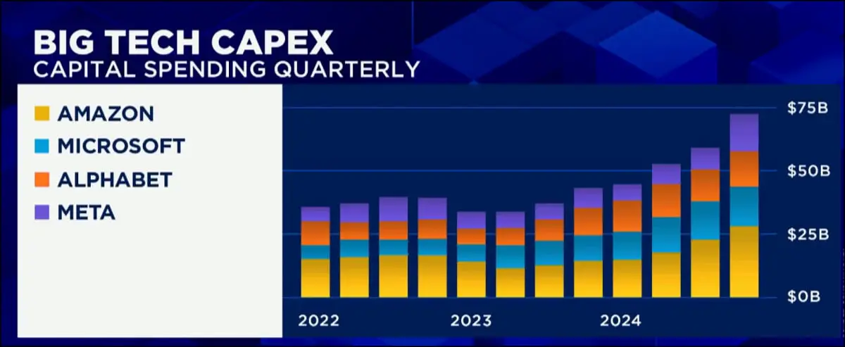 빅테크_자본지출_CAPEX