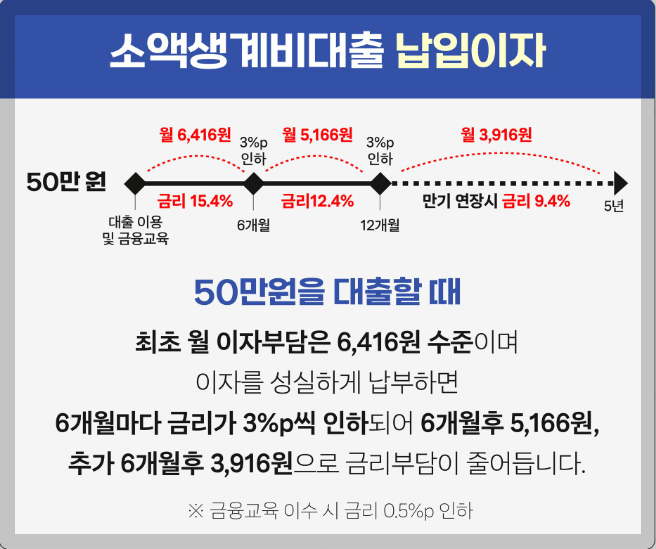 소액생계비 대출