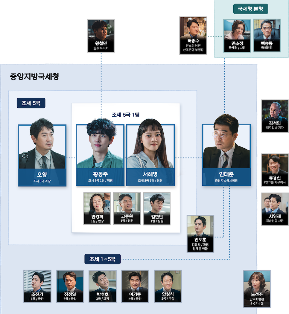 드라마 트레이서 재방송의 인물관계도 몇 가지 원작! 7
