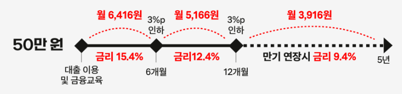 소액생계비대출 납입이자 계산 방식