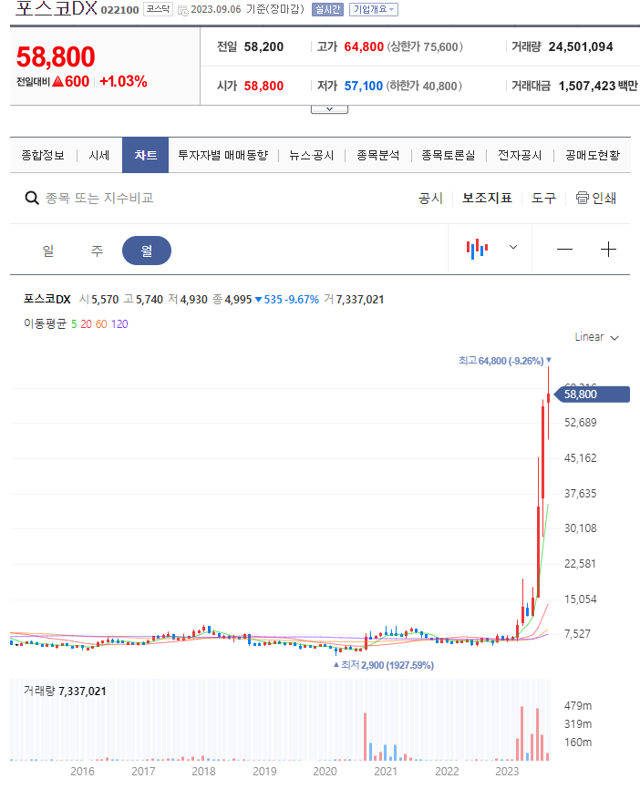 포스코dx주가차트