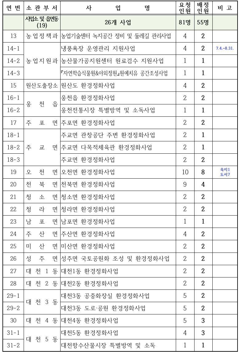 세부사업목록 2