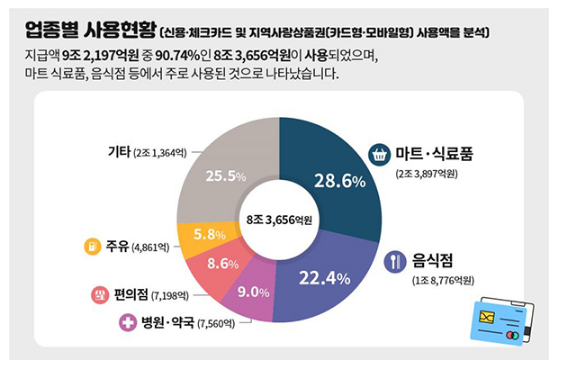  코로나 상생 국민지원금, 영세·중소 가맹점서 80.5% 사용_행정안전부