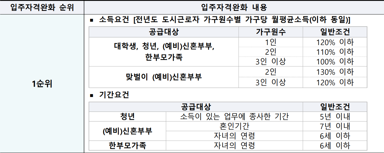 부천도당-A1블록-행복주택-입주자격완화순위1