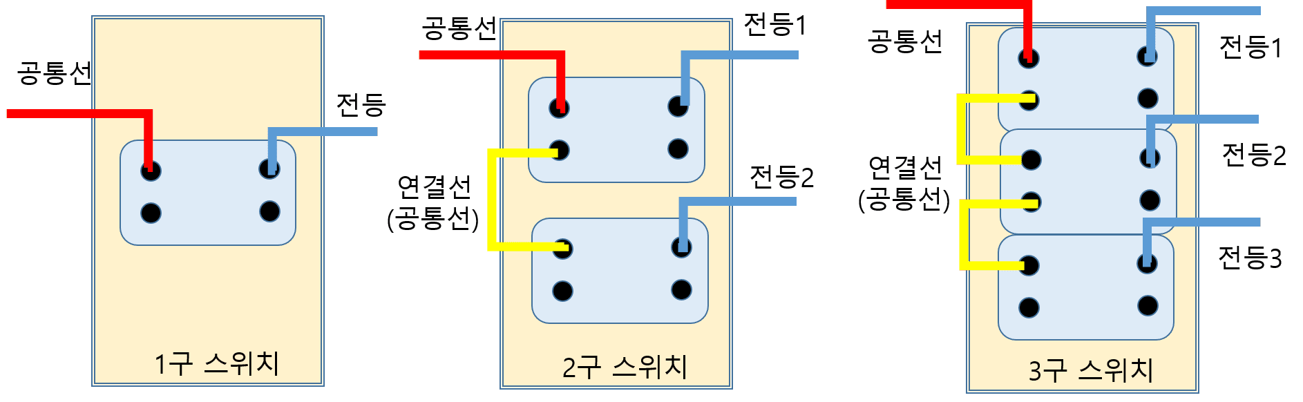 스위치 뒷면 결선도