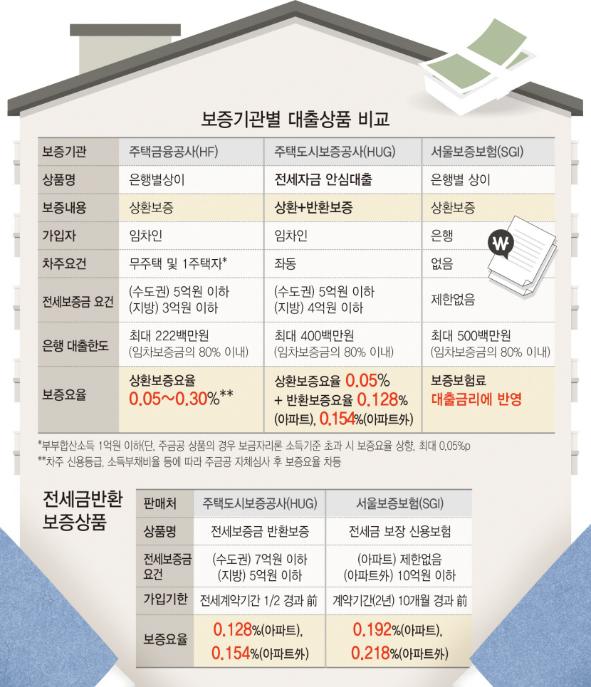 보증기관별 대출상품 비교