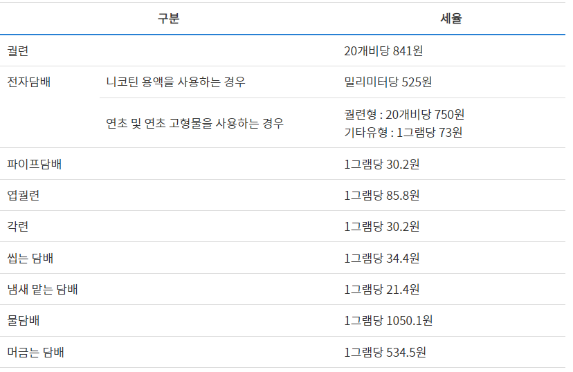 담배에 부과되는 국민건강증진기금