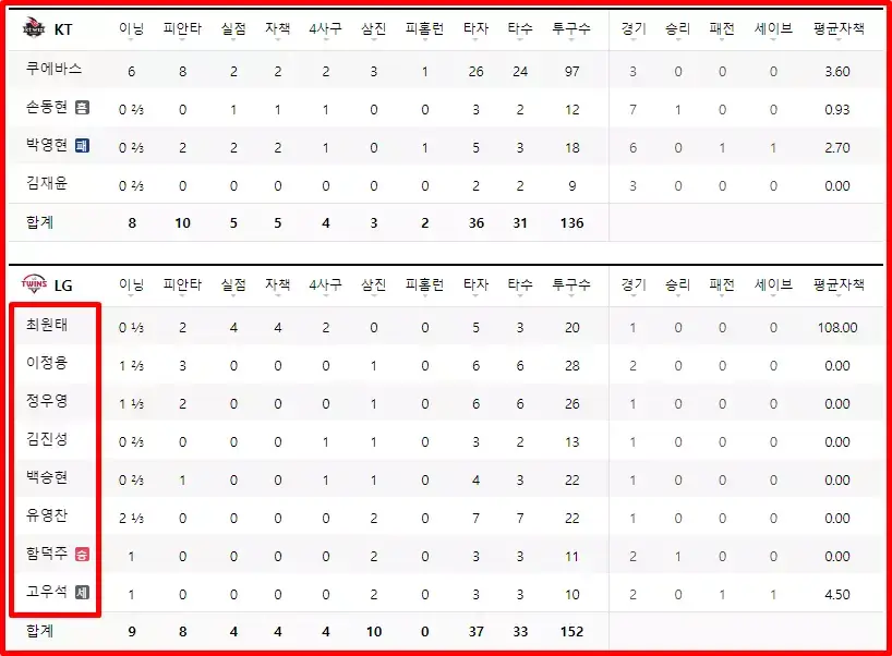 LG twins vs KT wiz 한국시리즈 2차전 투수 기록
