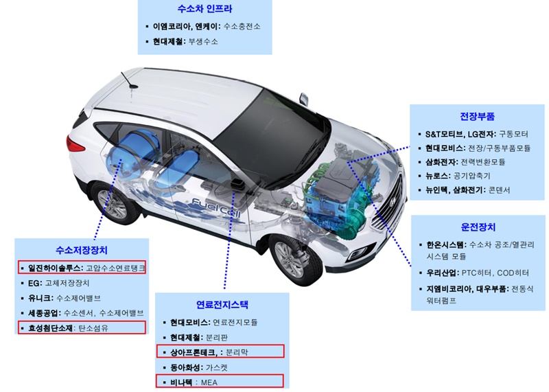현대-수소차부품
