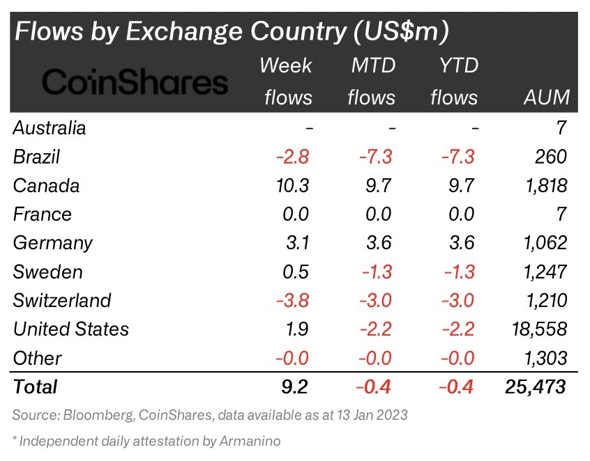 Flows by exchange country &lt;Source: CoinShares&gt;