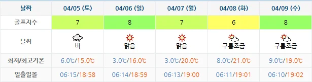 4월 2일 기준 고창cc 날씨 안내