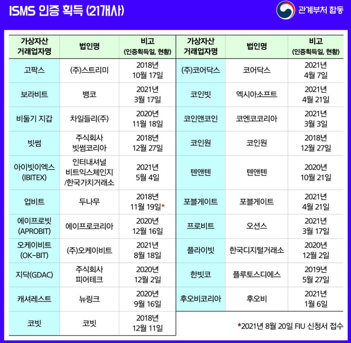 ISMS인증 &amp; 실명계좌확보 코인 거래소